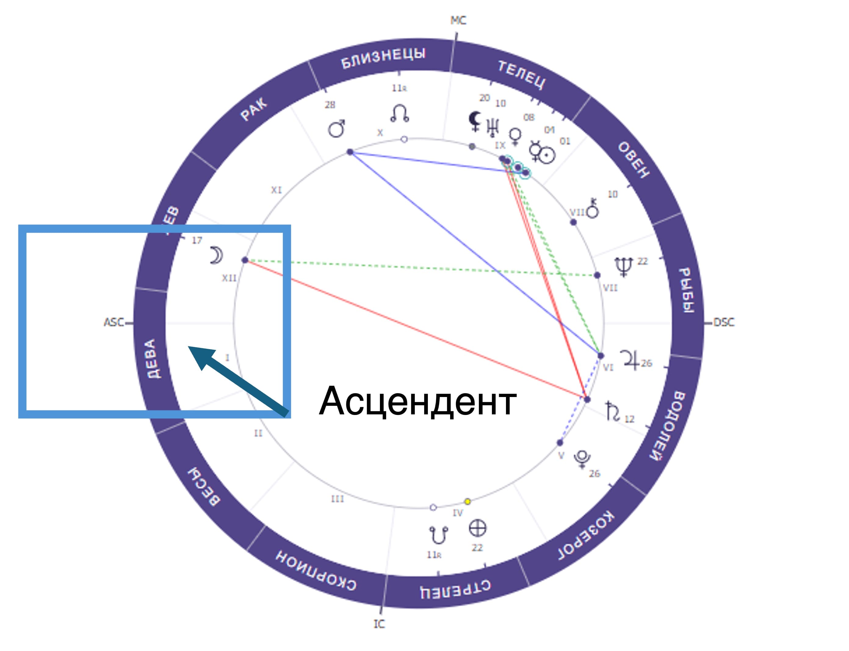 Схематичное изображение Асцендента в натальной карте